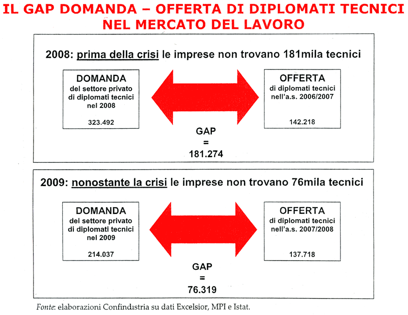 proiezione dati richiesta offerta